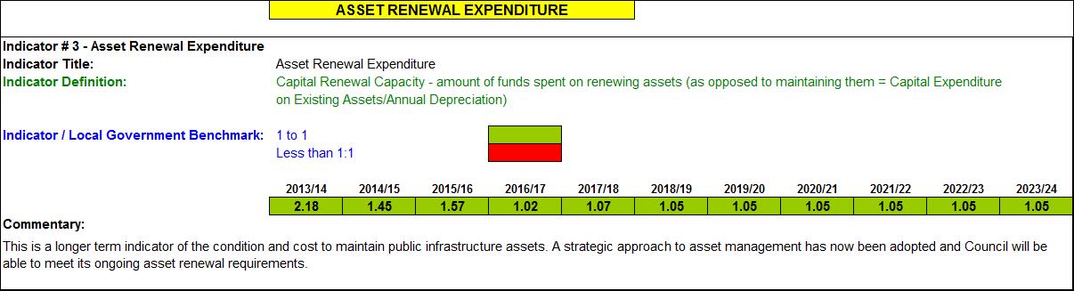 Asset Renewal Expenditure